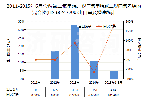 2011-2015年6月含溴氯二氟甲烷、溴三氟甲烷或二溴四氟乙烷的混合物(HS38247200)出口量及增速統(tǒng)計